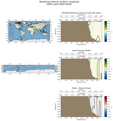ANN Meridional Velocity at 90.0$\degree$ Longitude ANN
