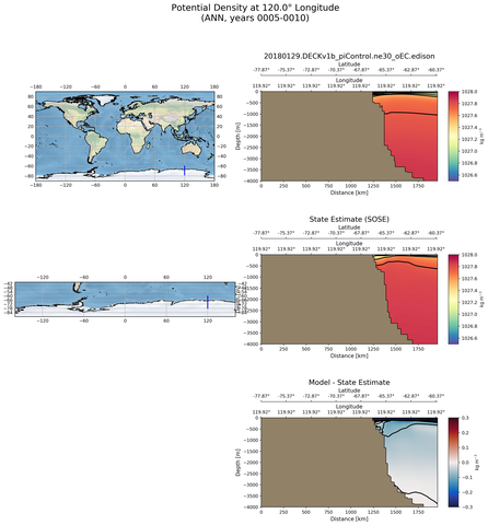 ANN Potential Density at 120.0$\degree$ Longitude ANN