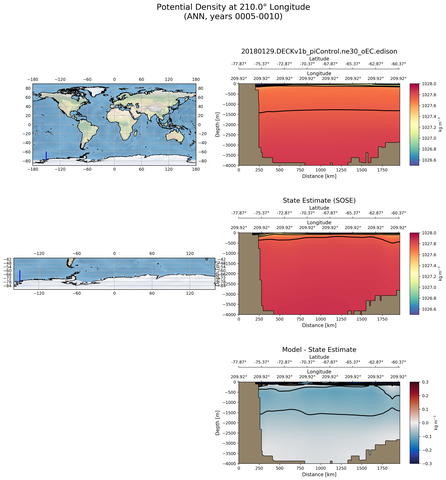 ANN Potential Density at 210.0$\degree$ Longitude ANN