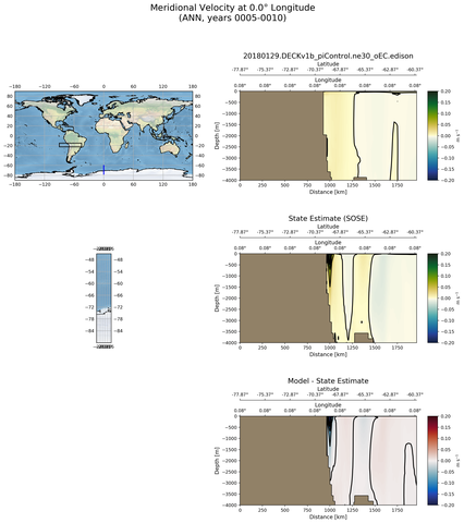 ANN Meridional Velocity at 0.0$\degree$ Longitude ANN