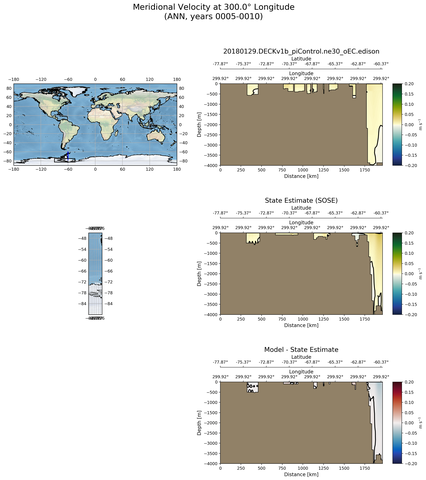 ANN Meridional Velocity at 300.0$\degree$ Longitude ANN