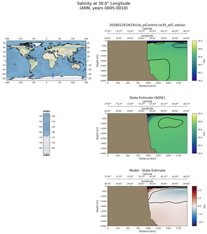 ANN Salinity at 30.0$\degree$ Longitude ANN