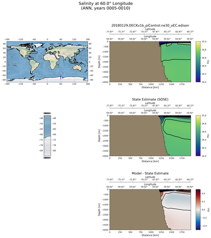 ANN Salinity at 60.0$\degree$ Longitude ANN