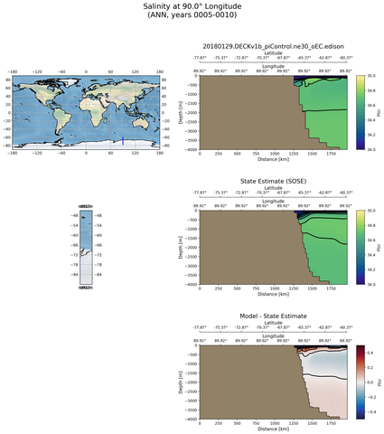 ANN Salinity at 90.0$\degree$ Longitude ANN
