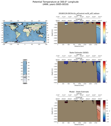 ANN Potential Temperature at 300.0$\degree$ Longitude ANN