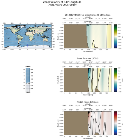 ANN Zonal Velocity at 0.0$\degree$ Longitude ANN
