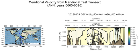 ANN Meridional Velocity from Meridional Test Transect
