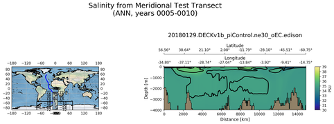 ANN Salinity from Meridional Test Transect