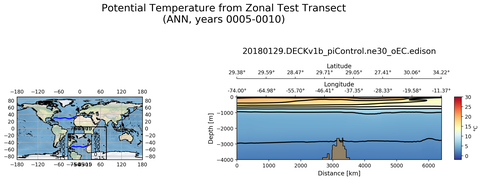 ANN Potential Temperature from Zonal Test Transect