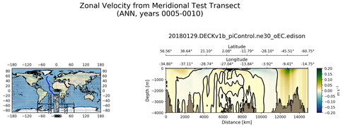 ANN Zonal Velocity from Meridional Test Transect