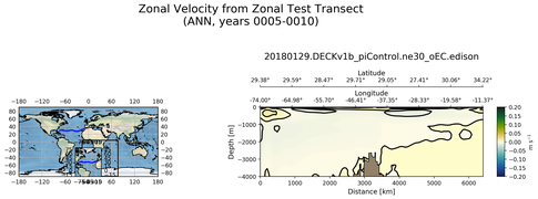 ANN Zonal Velocity from Zonal Test Transect