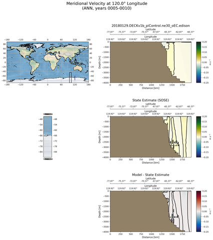 ANN Meridional Velocity at 120.0$\degree$ Longitude ANN