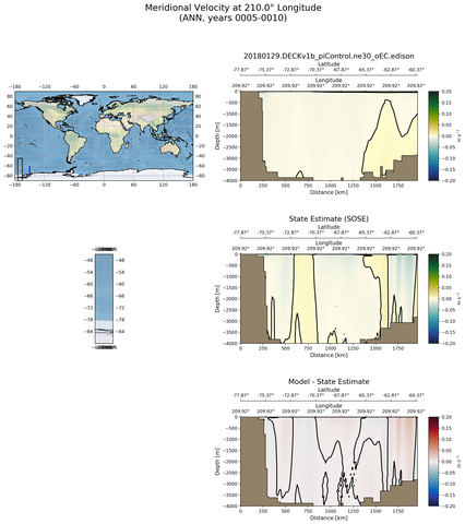 ANN Meridional Velocity at 210.0$\degree$ Longitude ANN