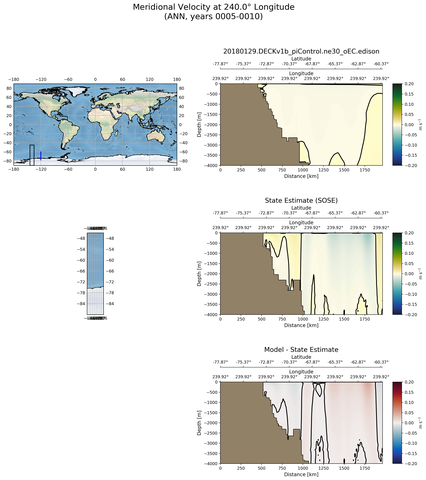 ANN Meridional Velocity at 240.0$\degree$ Longitude ANN