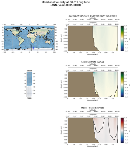 ANN Meridional Velocity at 30.0$\degree$ Longitude ANN