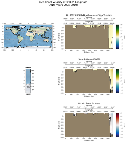 ANN Meridional Velocity at 300.0$\degree$ Longitude ANN