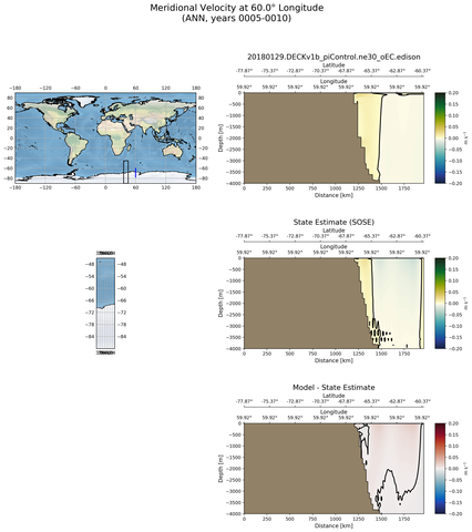 ANN Meridional Velocity at 60.0$\degree$ Longitude ANN