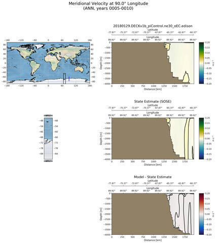 ANN Meridional Velocity at 90.0$\degree$ Longitude ANN