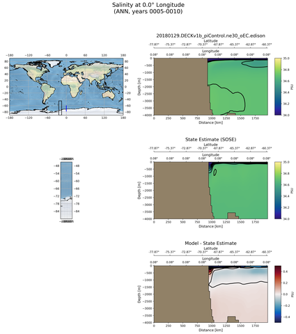 ANN Salinity at 0.0$\degree$ Longitude ANN