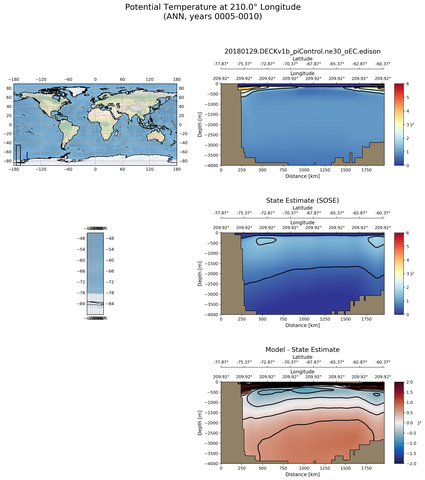 ANN Potential Temperature at 210.0$\degree$ Longitude ANN