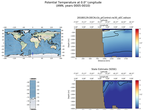 SOSE Transects