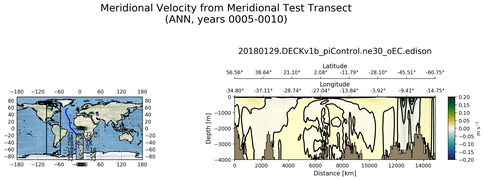 ANN Meridional Velocity from Meridional Test Transect