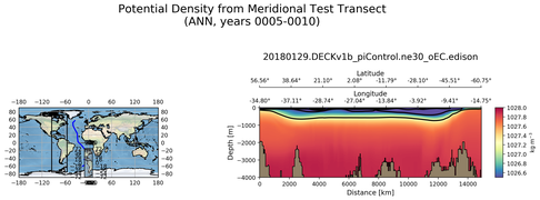 ANN Potential Density from Meridional Test Transect