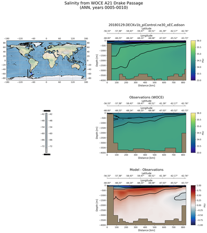ANN Salinity from WOCE A21 Drake Passage ANN