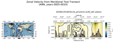 ANN Zonal Velocity from Meridional Test Transect