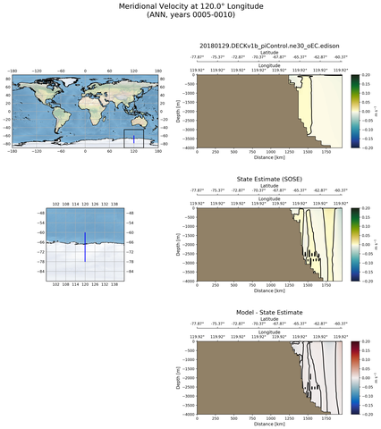 ANN Meridional Velocity at 120.0$\degree$ Longitude ANN