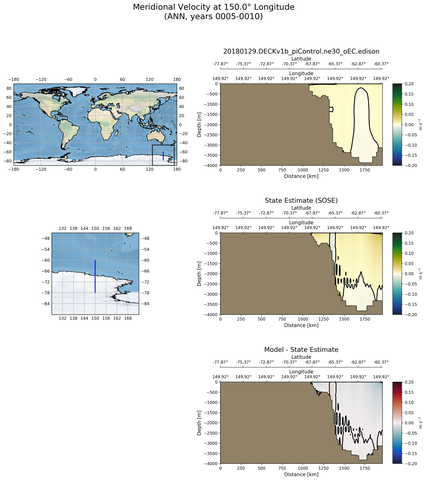 ANN Meridional Velocity at 150.0$\degree$ Longitude ANN