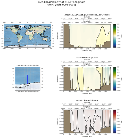 ANN Meridional Velocity at 210.0$\degree$ Longitude ANN
