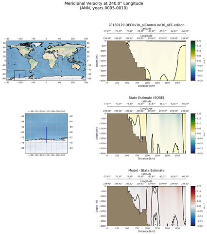 ANN Meridional Velocity at 240.0$\degree$ Longitude ANN