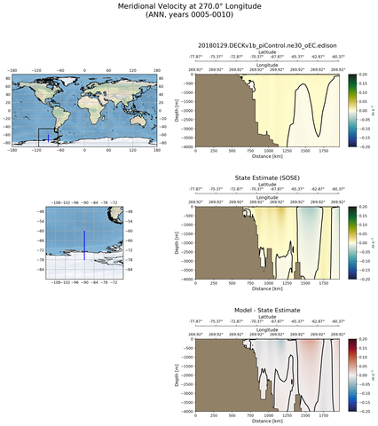 ANN Meridional Velocity at 270.0$\degree$ Longitude ANN