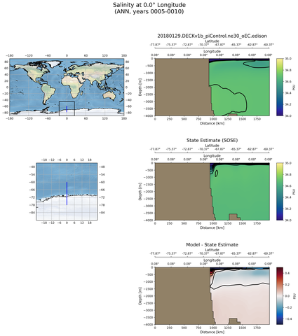 ANN Salinity at 0.0$\degree$ Longitude ANN