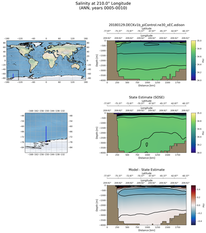 ANN Salinity at 210.0$\degree$ Longitude ANN