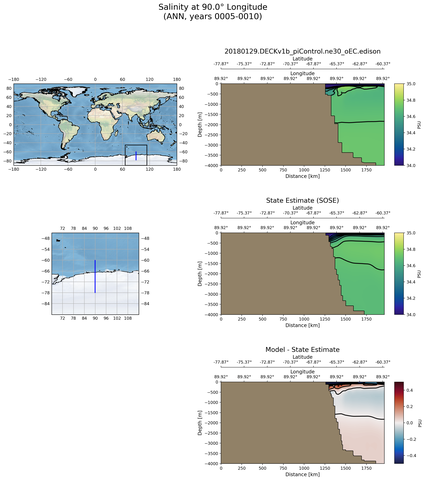 ANN Salinity at 90.0$\degree$ Longitude ANN