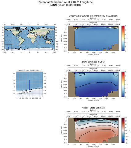 ANN Potential Temperature at 210.0$\degree$ Longitude ANN