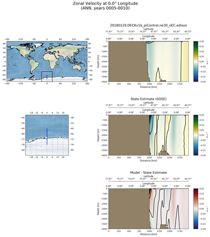 ANN Zonal Velocity at 0.0$\degree$ Longitude ANN