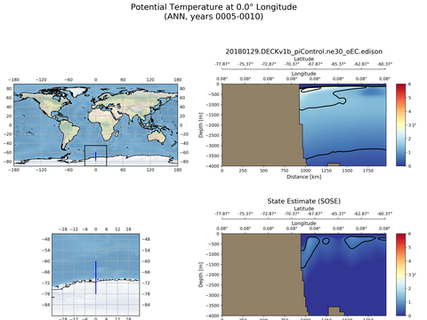 SOSE Transects