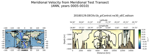 ANN Meridional Velocity from Meridional Test Transect