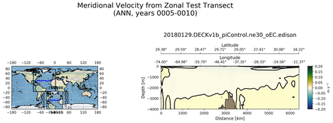 ANN Meridional Velocity from Zonal Test Transect
