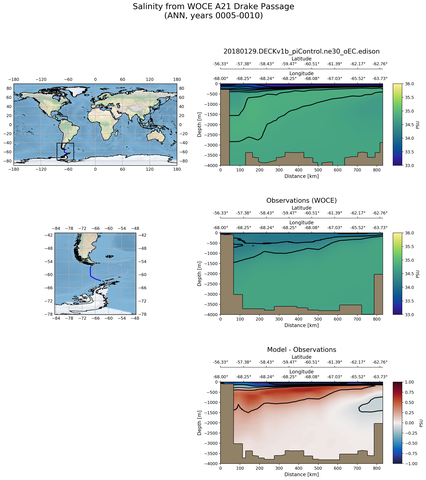 ANN Salinity from WOCE A21 Drake Passage ANN