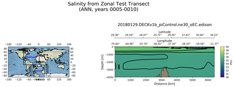 ANN Salinity from Zonal Test Transect