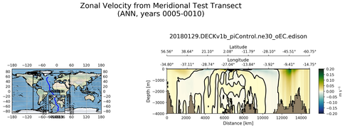 ANN Zonal Velocity from Meridional Test Transect