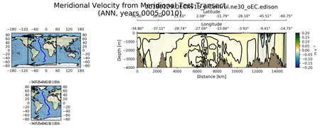 ANN Meridional Velocity from Meridional Test Transect