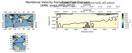 ANN Meridional Velocity from Zonal Test Transect