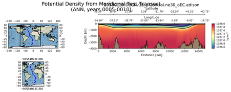 ANN Potential Density from Meridional Test Transect