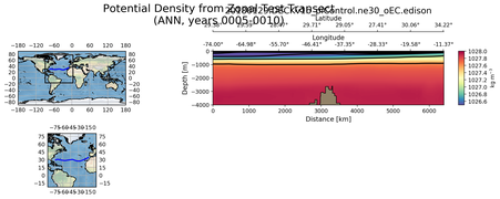 ANN Potential Density from Zonal Test Transect