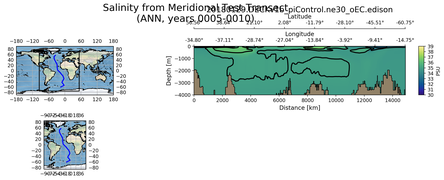 ANN Salinity from Meridional Test Transect